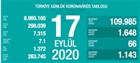 Korona virüsteki tablo giderek ağırlaşıyor