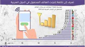 Yemen Arap dünyasının en pahalı mobil internetini kullanıyor