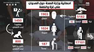 أكثر من 22 ألف شهيداً وجريح في غزة والضفة والاحتلال يسقط منشورات معتبرا كل سكان القطاع "متواطئين مع الإرهابيين"