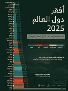 Yemen, Dünyanın En Fakir İkinci Ülkesi Seçildi – 2025 Raporu Ekonomik Çöküşü Gözler Önüne Seriyor