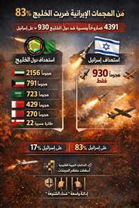 83% من ضربات إيران تضرب الخليج.. آلاف الصواريخ والمسيّرات تشعل المنطقة واتهامات دولية بـ"الاستهداف المنهجي"