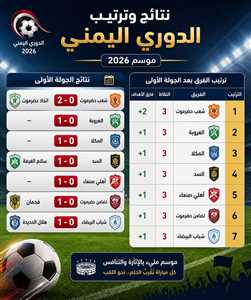 انطلاقة قوية للدوري اليمني 2026.. شعب حضرموت يتصدر الجولة الأولى