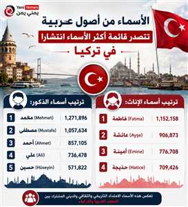 أسماء عربية تتصدر قائمة الأكثر انتشاراً في تركيا (قائمة الأسماء )