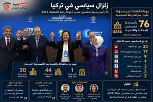 زلزال سياسي يضرب المعارضة التركية.. 76 رئيس بلدية معارضة ينضمون لحزب أردوغان بعد انتخابات 2024 والمعارضة تتوعد