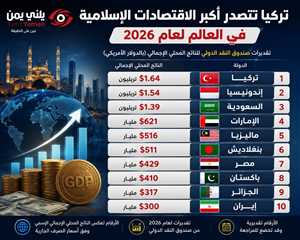 تركيا تتصدر أكبر الاقتصادات الإسلامية عالميًا.. والسعودية ثالثًا ومصر في المركز السابع