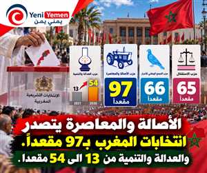 الأصالة والمعاصرة يتصدر انتخابات المغرب بـ97 مقعداً.. ومشاورات مرتقبة لتشكيل الحكومة