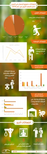 انفوجرافيك.. انتهاكات حقوق الانسان في اليمن خلال النصف الأول من عام 2018