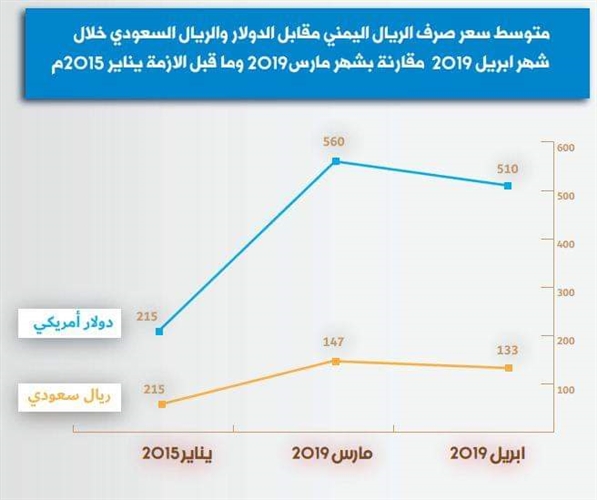 تحسنت في مناطق سيطرة الشرعية.. خدمة «الكهرباء» مصدر ارتزاق وعبث عند الميليشيات