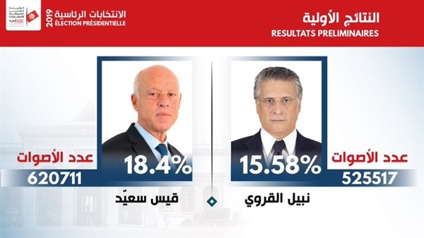 رئاسية تونس.. قيس سعيد ونبيل القروي إلى جولة الإعادة