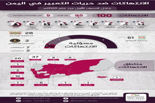 توثيق 100 انتهاك ضد الصحفيين اليمنيين منذ مطلع العام الجاري