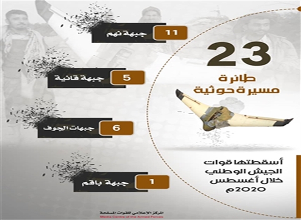 إحصائية رسمية: إسقاط 23 طائرة مسيرة تابعة للمليشيات خلال الشهر الماضي