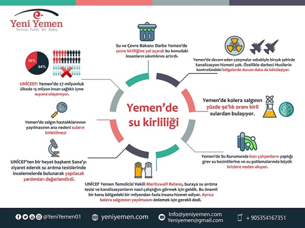 Yemen’de su kirliliği