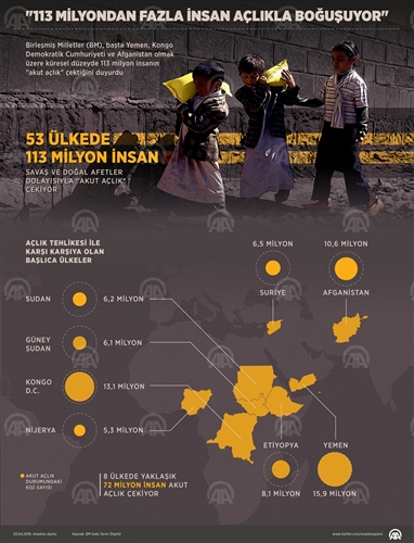 Yemen’de 22 milyondan fazla kişi acil yardım bekliyor