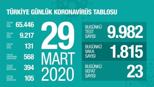 Türkiye'de korona virüsten ölenlerin sayısı 131'e yükseldi