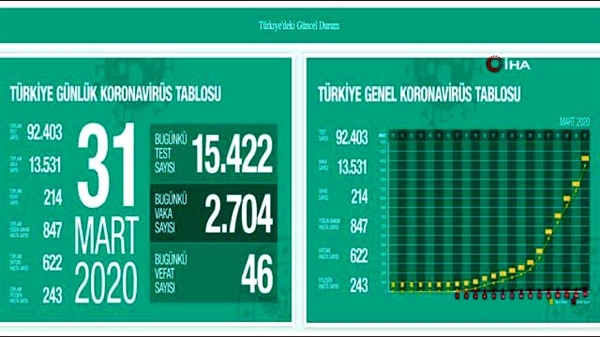 Türkiye'de son 24 saatte 46 kişi korona virüsten öldü