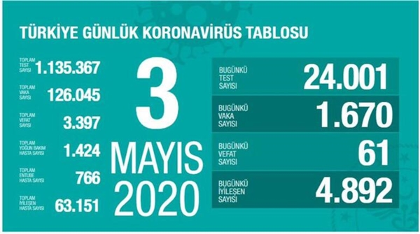 Korona virüste ilk kez iyileşen sayısı hasta sayısını geçi