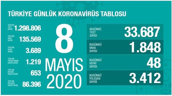 Türkiye’de koronada umutlandıran süreç devam ediyor