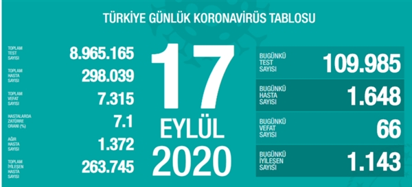 Korona virüsteki tablo giderek ağırlaşıyor
