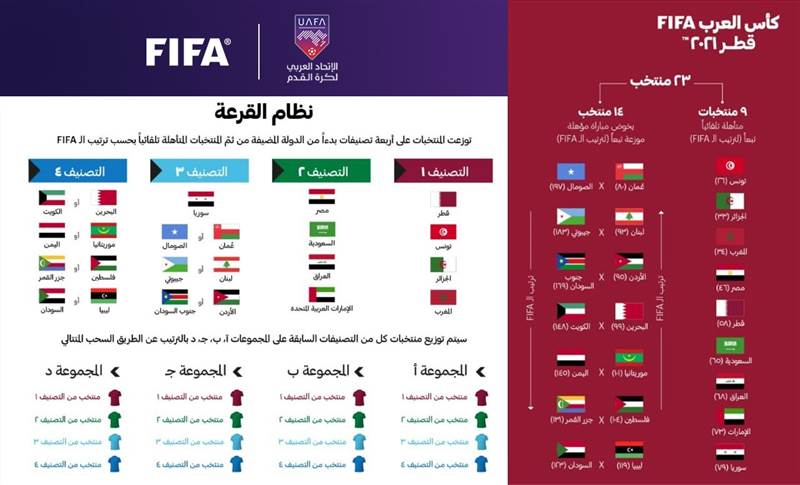 قرعة كأس العرب تضع اليمن في المجموعة الثانية