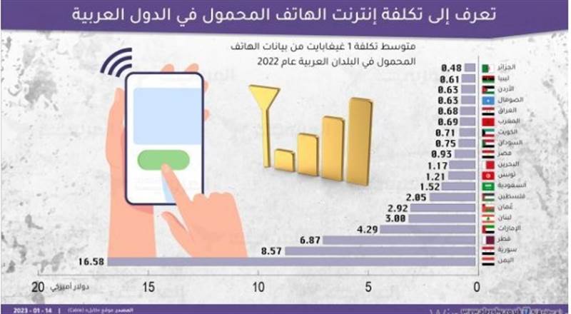 Yemen Arap dünyasının en pahalı mobil internetini kullanıyor