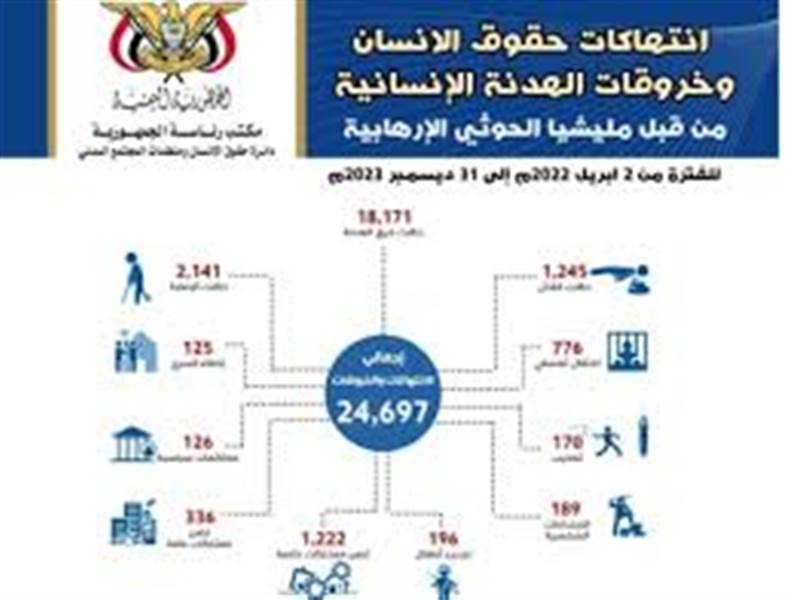 ارتكبتها مليشيات الحوثي.. تقرير رئاسي يوثق أكثر من 24 ألف حالة انتهاك وخرق للهدنة الإنسانية