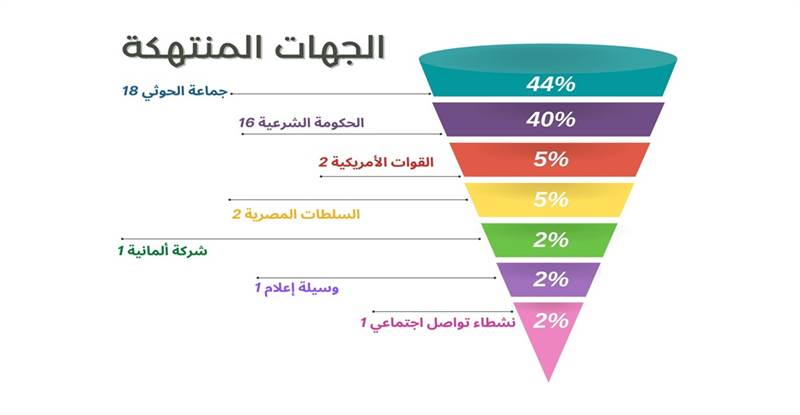 تقرير حديث.. نقابة الصحفيين ترصد أكثر من 40 انتهاكا للحريات الصحافية منذ بداية العام الجاري