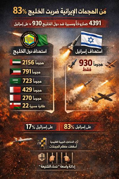 83% من ضربات إيران تضرب الخليج.. آلاف الصواريخ والمسيّرات تشعل المنطقة واتهامات دولية بـ"الاستهداف المنهجي"