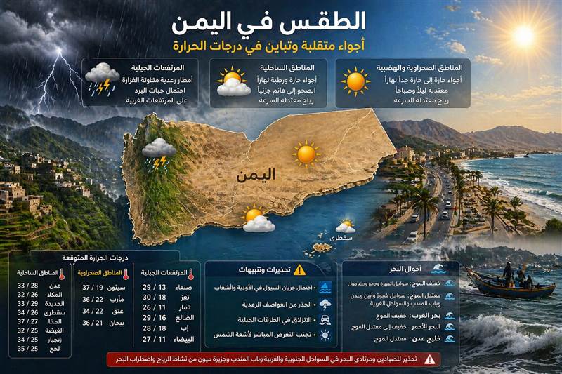 تحذيرات جوية في اليمن: أجواء حارة على السواحل وأمطار رعدية متوقعة في المرتفعات