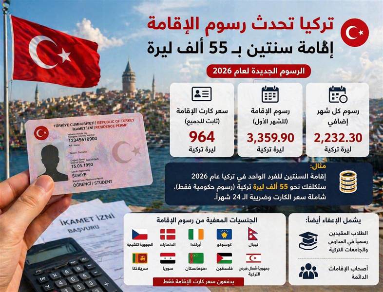 تركيا ترفع رسوم الإقامة لعام 2026.. إقامة السنتين تقترب من 55 ألف ليرة