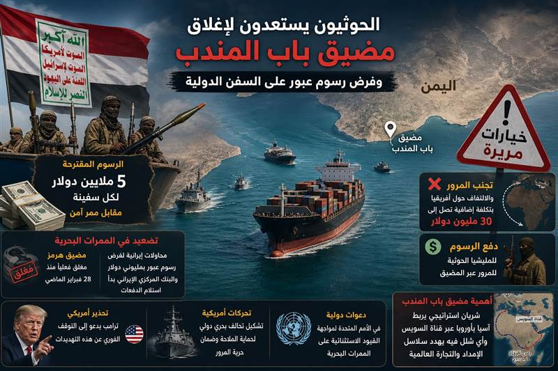برلماني إيراني: الحوثيون استكملوا استعداداتهم لإغلاق باب المندب وفرض رسوم عبور على السفن