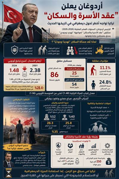 أردوغان يعلن “عقد الأسرة والسكان”.. تركيا تواجه أخطر تحوّل ديمغرافي في تاريخها الحديث