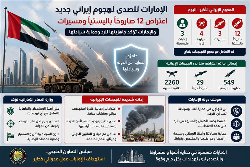عاجل : الإمارات تعلن اعتراض هجوم إيراني جديد بـ12 صاروخاً باليستياً ومسيرات وتؤكد جاهزيتها للرد