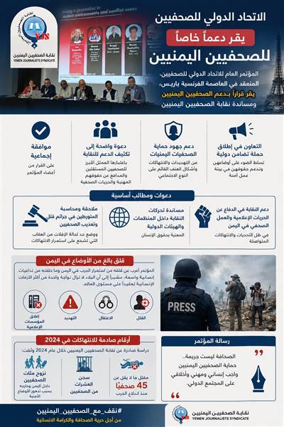 الاتحاد الدولي للصحفيين يقر بالإجماع  دعماً خاصاً للصحفيين اليمنيين وسط تصاعد الانتهاكات
