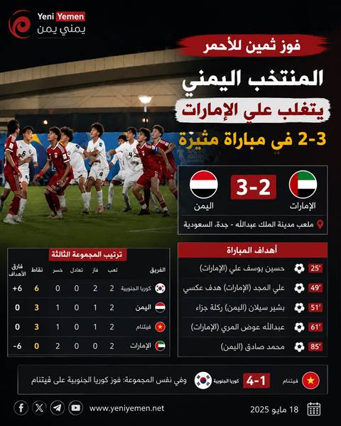 فوز مثير للأحمر اليمني.. المنتخب الوطني يهزم الإمارات بثلاثية في بطولة آسيا