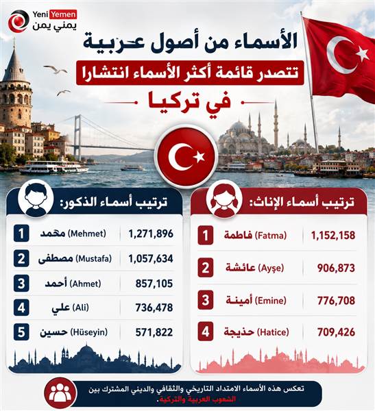 أسماء عربية تتصدر قائمة الأكثر انتشاراً في تركيا (قائمة الأسماء )