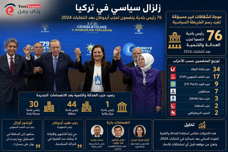 زلزال سياسي يضرب المعارضة التركية.. 76 رئيس بلدية معارضة ينضمون لحزب أردوغان بعد انتخابات 2024 والمعارضة تتوعد