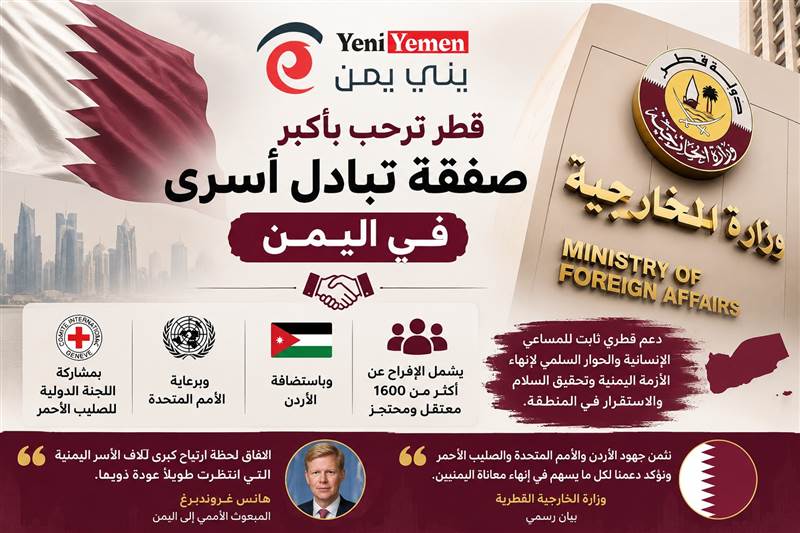 قطر ترحب بأكبر صفقة تبادل أسرى في اليمن وتدعم مسار السلام