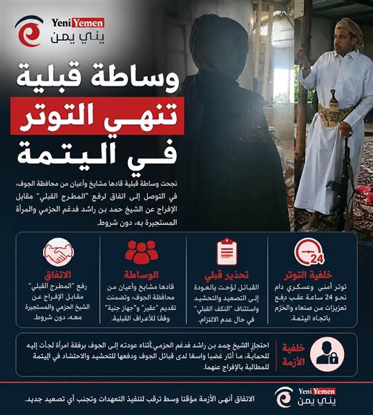 وساطة قبلية تنهي التوتر في اليتمة.. اتفاق للإفراج عن الشيخ الحزمي والمستجيرة معه مقابل رفع التحشيد القبلي