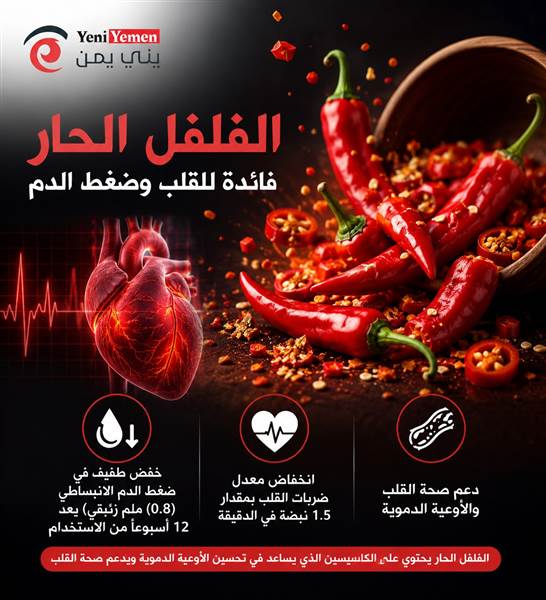 دراسة حديثة: الفلفل الحار قد يُسهم في خفض ضغط الدم وتحسين مؤشرات صحة القلب