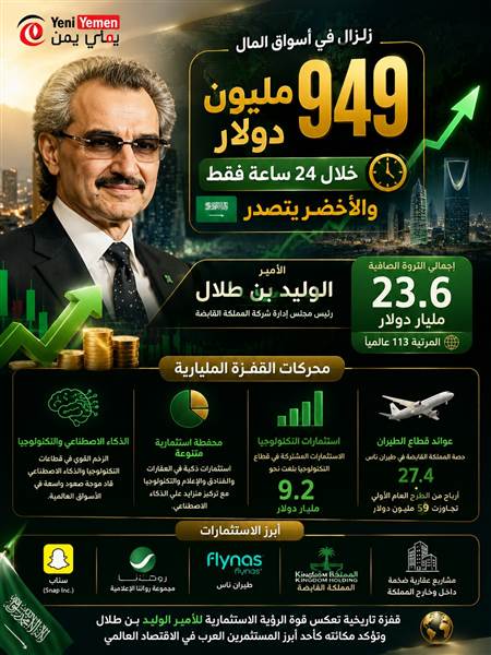 زلزال في أسواق العمل .... قفزة هائلة بثروة الوليد بن طلال بـ949 مليون دولار خلال يوم واحد وسط طفرة الذكاء الاصطناعي