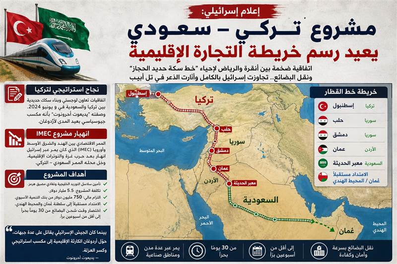 إعلام إسرائيلي: نحن مشفولون بالحرب وهناك مشروع تركي ـ سعودي يعيد رسم خريطة التجارة الإقليمية