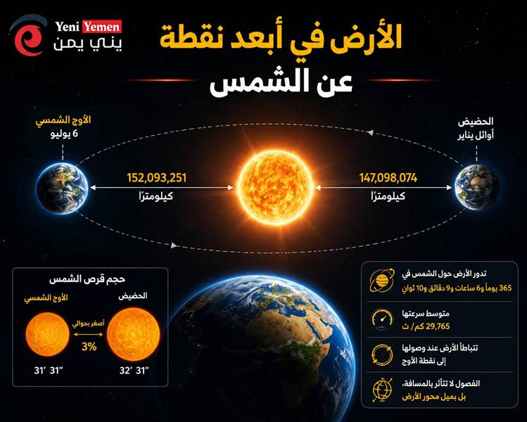 ظاهرة فلكية اليوم...الأرض تبلغ أبعد نقطة عن الشمس في ظاهرة "الأوج الشمسي" اليوم