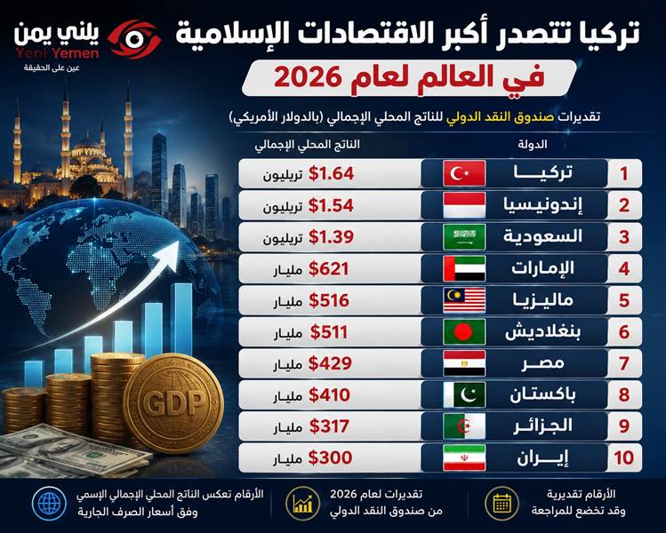 تركيا تتصدر أكبر الاقتصادات الإسلامية عالميًا.. والسعودية ثالثًا ومصر في المركز السابع