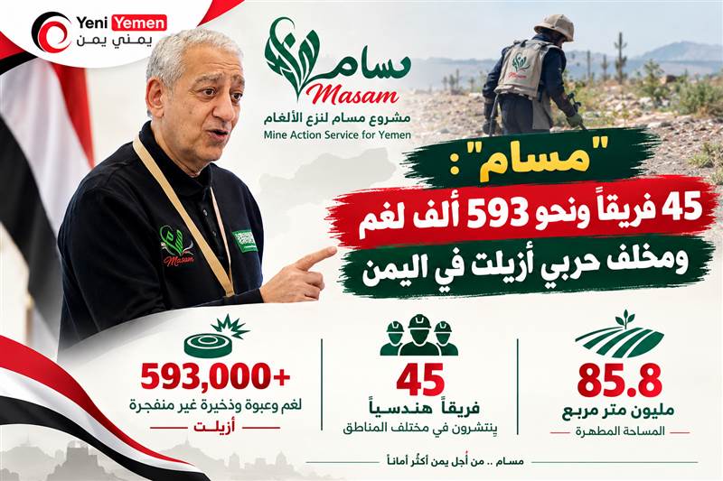جريمة لا تغتفر للميليشيات الحوثية ...«مسام» يواصل عملياته رغم التصعيد العسكري.. 45 فريقًا ونحو 593 ألف لغم ومخلف حربي أُزيلت في اليمن